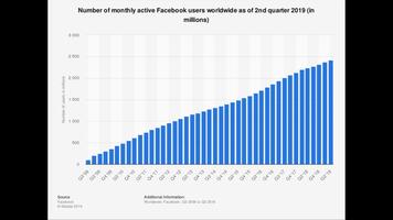 Évolution du nombre d’utilisateur·ices de Facebook